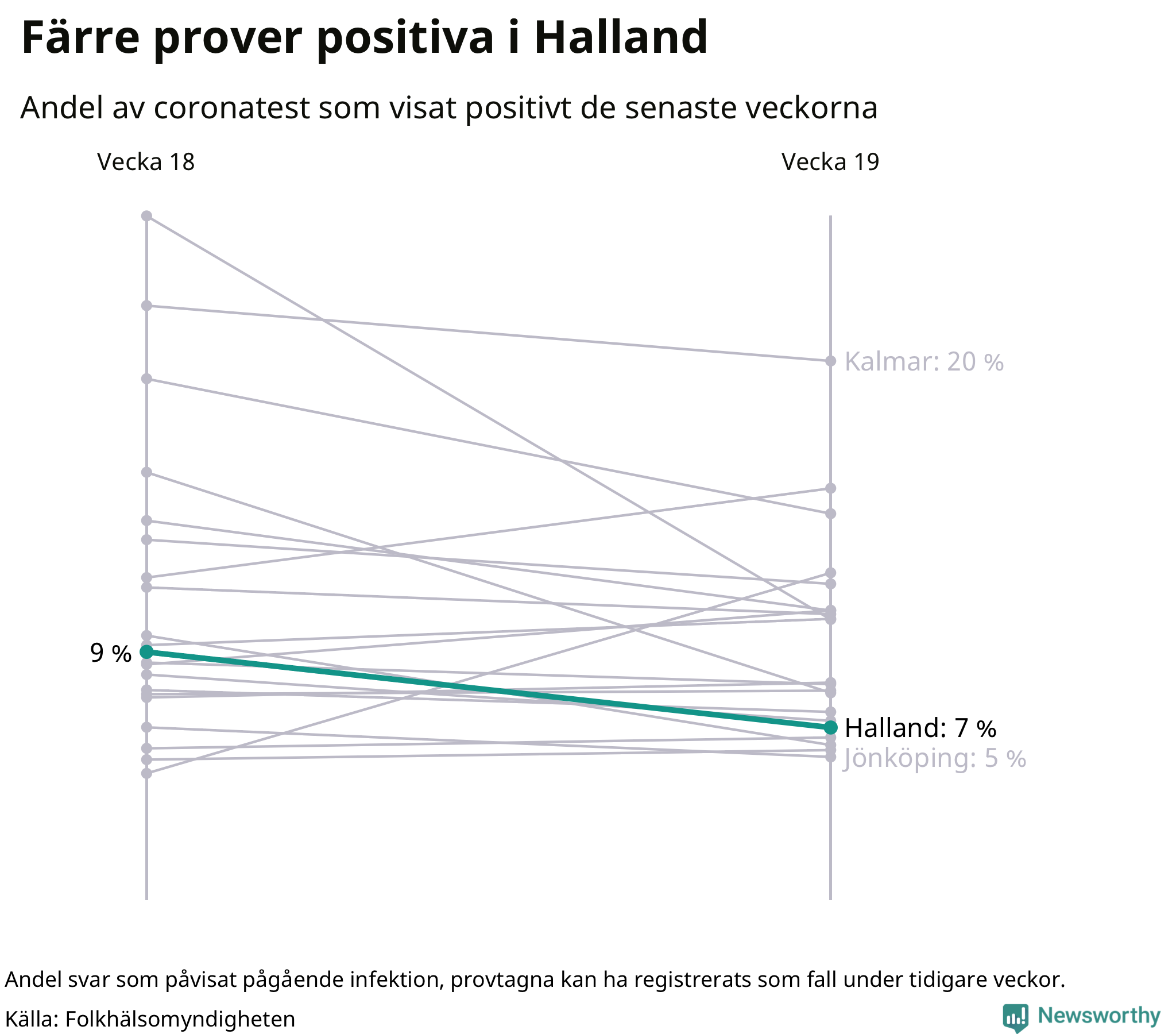 Andel av proverna som var positiva förra veckan